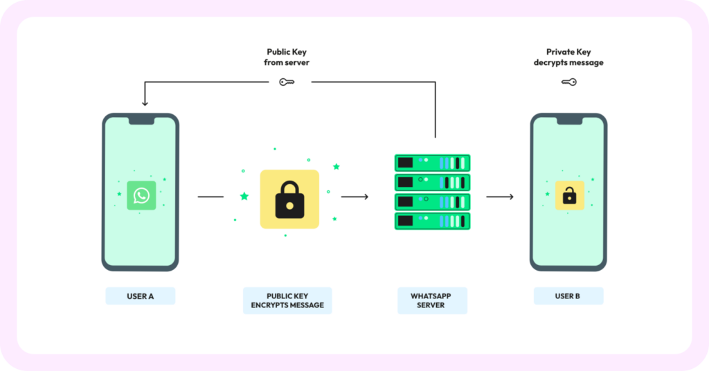 How end-to-end encryption works on WhatsApp explained via a graphic