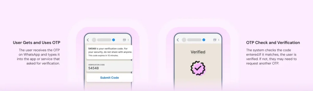 The process of WhatsApp OTP