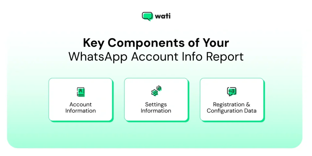 Infographic showing the three key sections of a WhatsApp Account Info Report including Account Information, Settings Information, and Registration and Configuration Data.