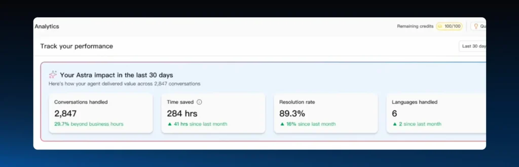 Analytics for conversations handled, time saved, resolution rates, and more on Astra's dashboard