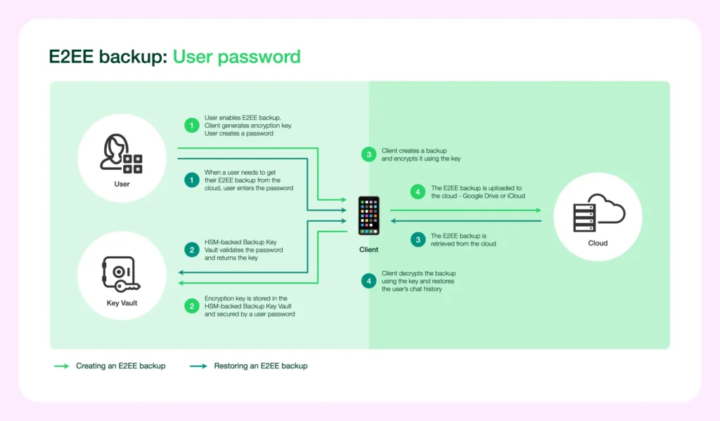 Diagram showing how WhatsApp end-to-end encrypted backups work using a user password and cloud storage.