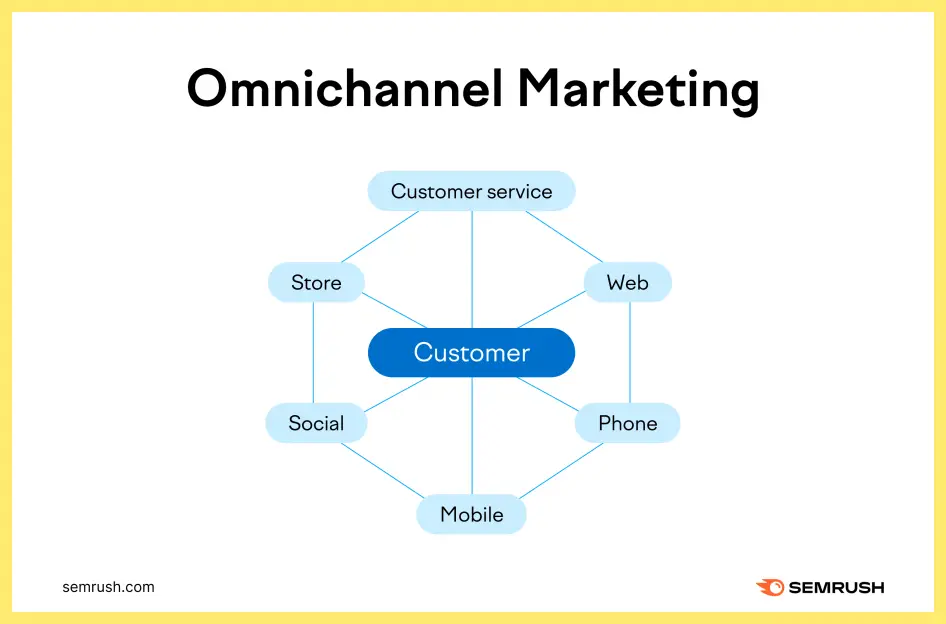 A diagram showing the customer at the center of multiple connected touchpoints including store, web, phone, mobile, social, and customer service.