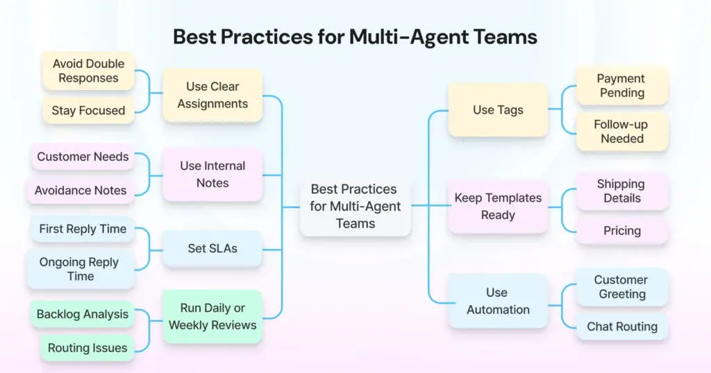 Mind map outlining best practices for teams handling customer conversations together, including assignments, SLAs, templates, and automation.