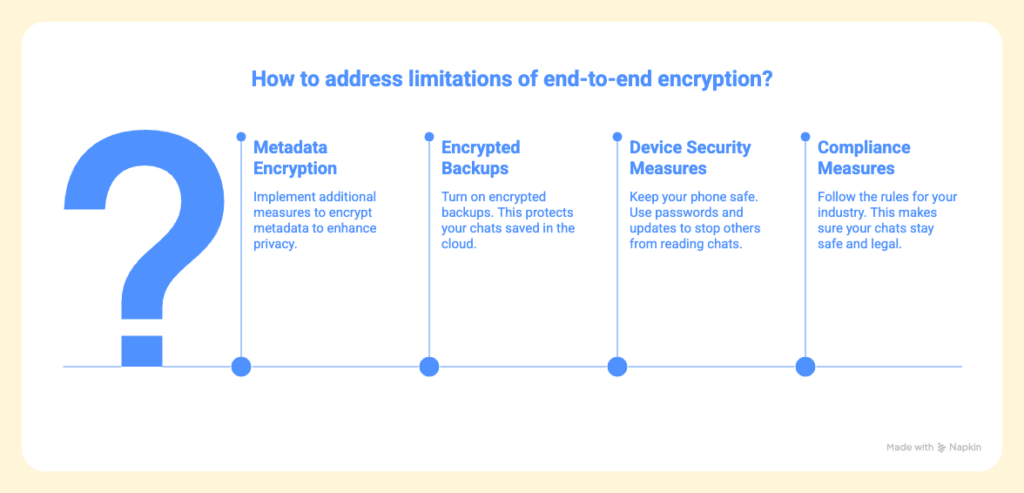 Graphic explaining ways to address end-to-end encryption limits, including metadata, backups, device security, and compliance.