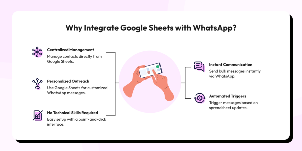 Visual explaining Google Sheets and WhatsApp integration, showing how contacts are managed, messages are automated, and outreach is personalised.