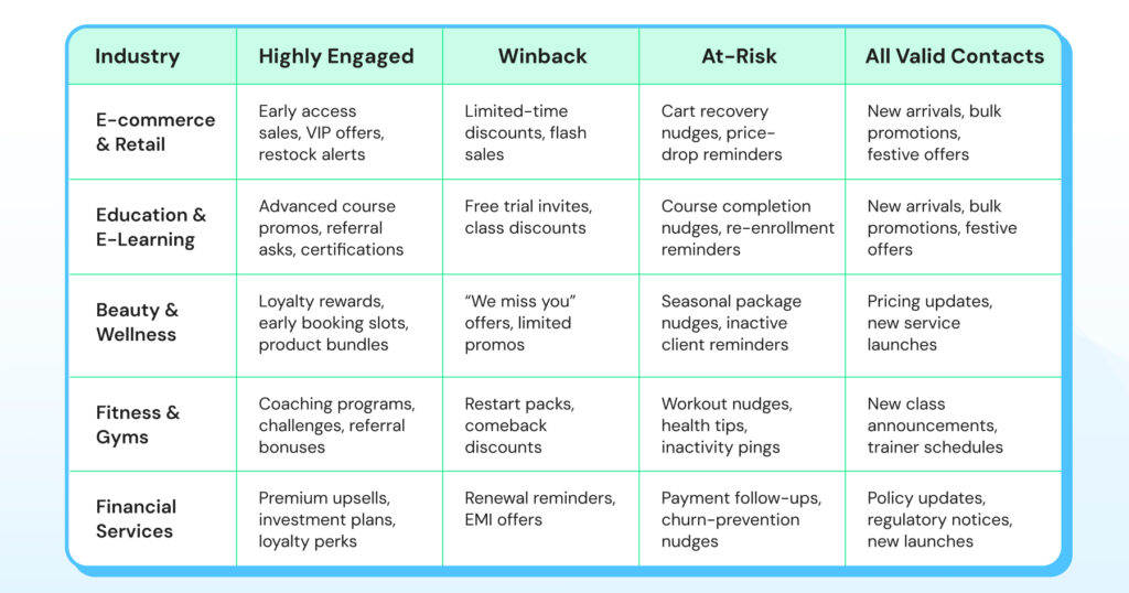 how different industries use segments to run their marketing campaigns.