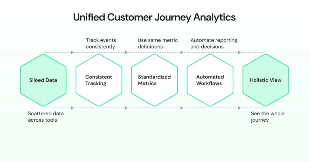 A horizontal flow of hexagon labels illustrating how siloed data progresses into a holistic view through consistent tracking, standardised metrics, and automated workflows.