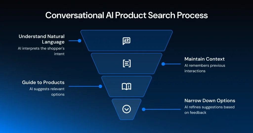 An infographic explaining how conversational AI product search looks in practise