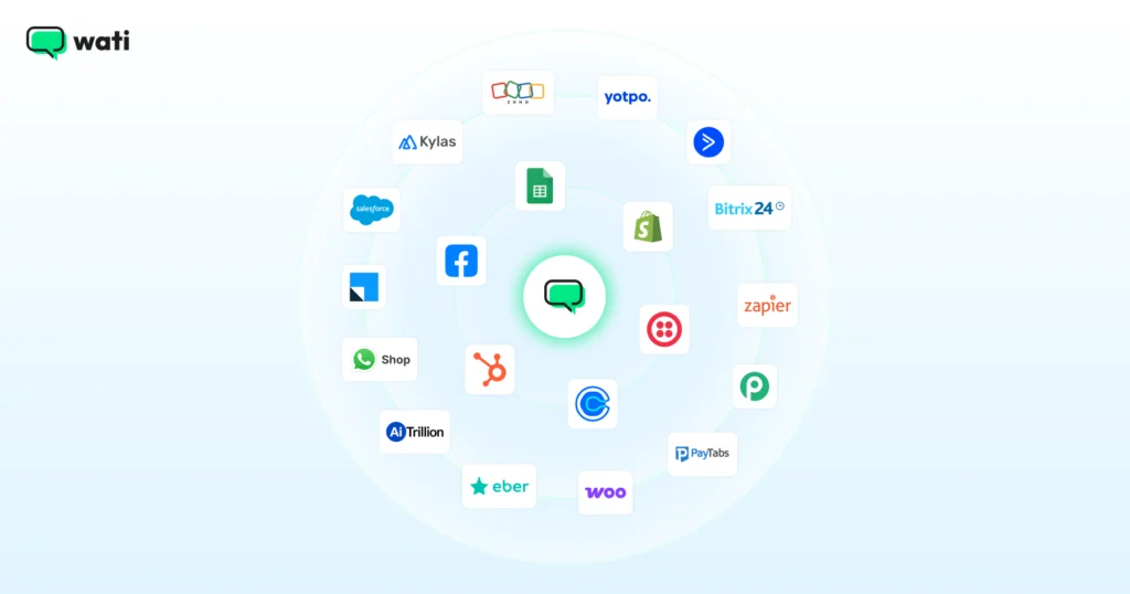Illustration showing Wati at the center connected to multiple business tools like CRM, ecommerce, payments, automation, and spreadsheets.