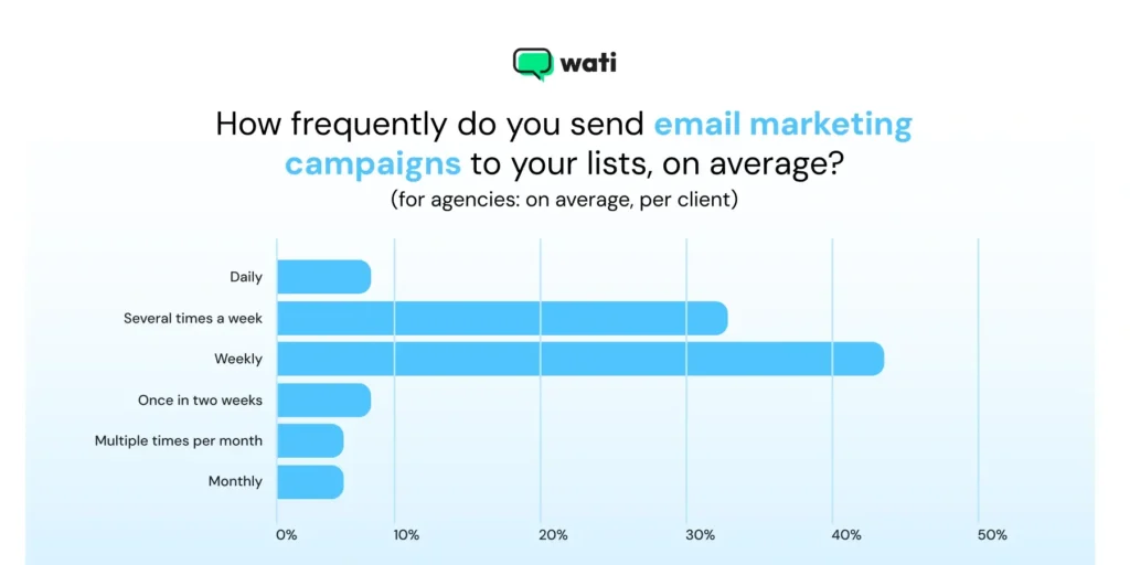 A graph showing the frequency of email marketing campaigns to customer lists