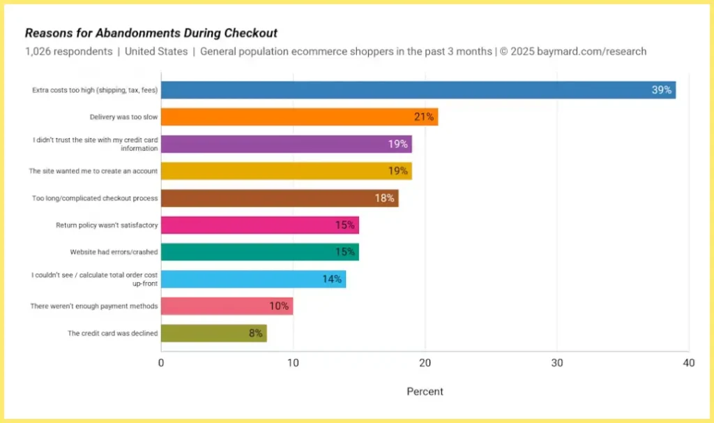 Bar graph from Baymard Institute showing top reasons for cart abandonment such as extra costs, slow delivery, and forced account creation.